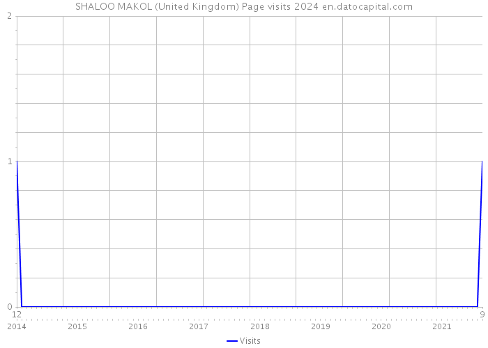 SHALOO MAKOL (United Kingdom) Page visits 2024 