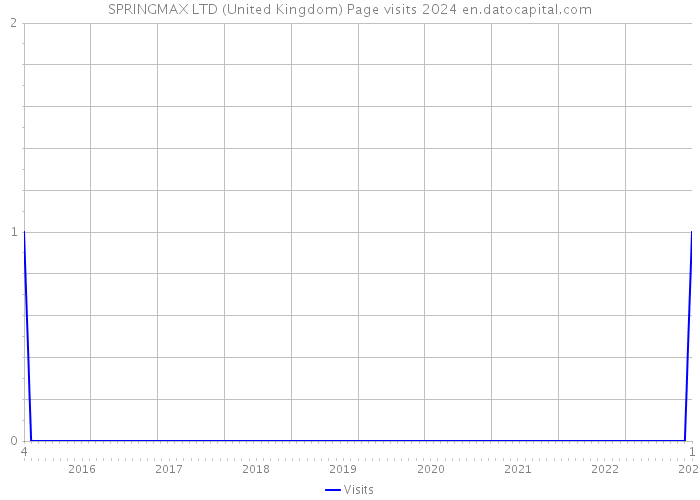 SPRINGMAX LTD (United Kingdom) Page visits 2024 