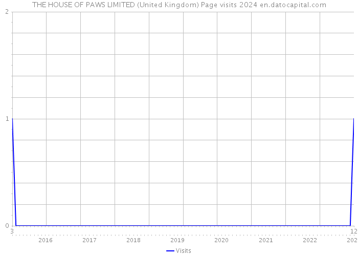 THE HOUSE OF PAWS LIMITED (United Kingdom) Page visits 2024 