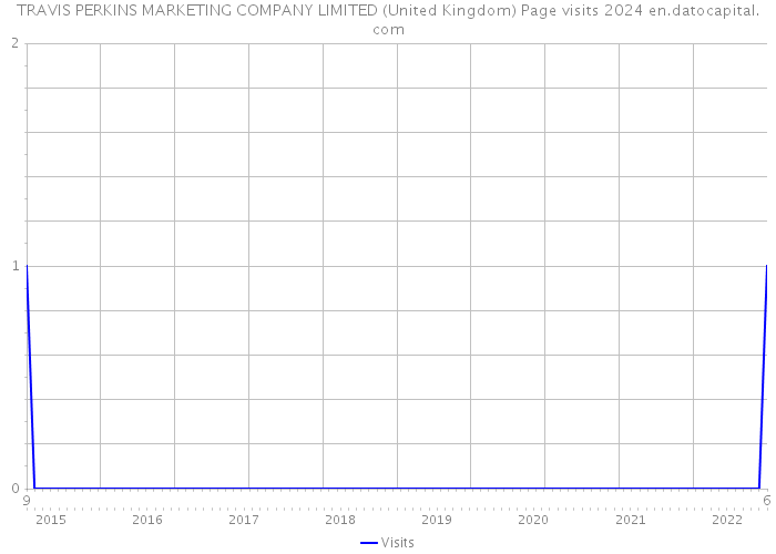 TRAVIS PERKINS MARKETING COMPANY LIMITED (United Kingdom) Page visits 2024 