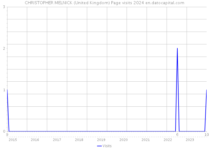 CHRISTOPHER MELNICK (United Kingdom) Page visits 2024 
