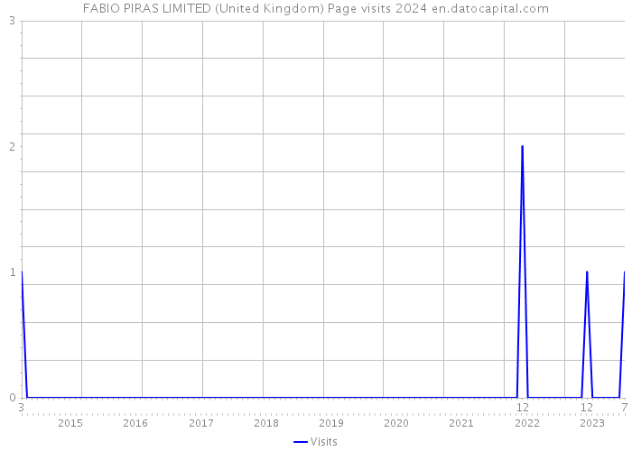 FABIO PIRAS LIMITED (United Kingdom) Page visits 2024 