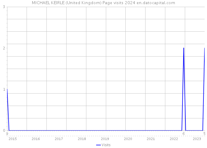 MICHAEL KEIRLE (United Kingdom) Page visits 2024 