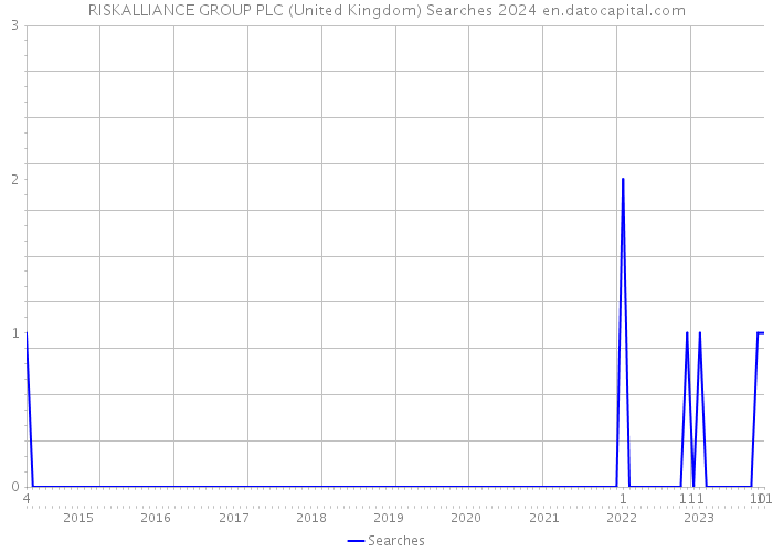 RISKALLIANCE GROUP PLC (United Kingdom) Searches 2024 