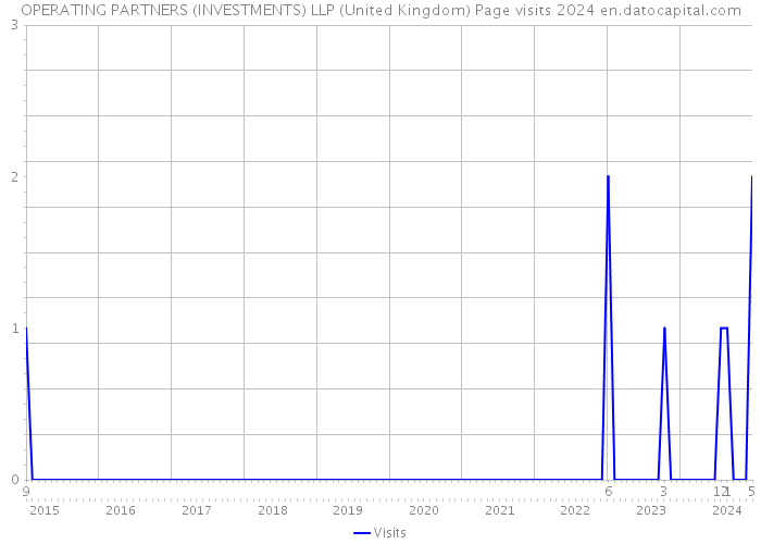 OPERATING PARTNERS (INVESTMENTS) LLP (United Kingdom) Page visits 2024 