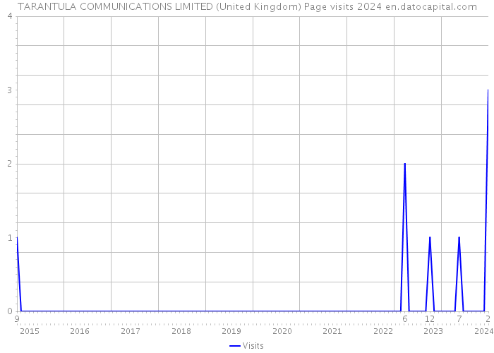TARANTULA COMMUNICATIONS LIMITED (United Kingdom) Page visits 2024 