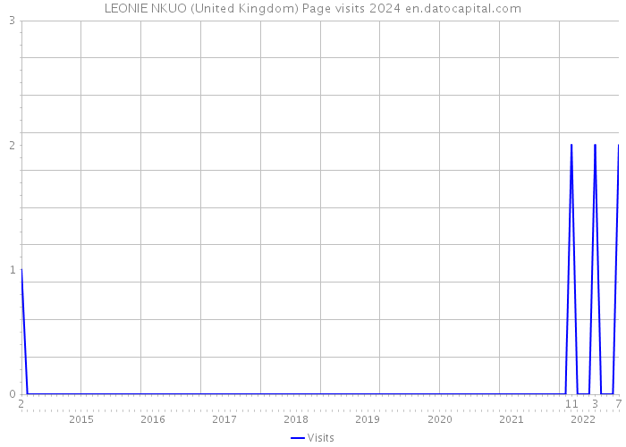 LEONIE NKUO (United Kingdom) Page visits 2024 
