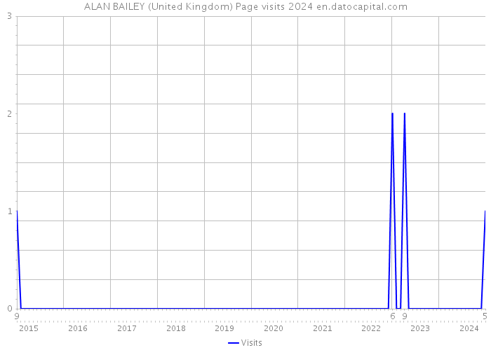 ALAN BAILEY (United Kingdom) Page visits 2024 