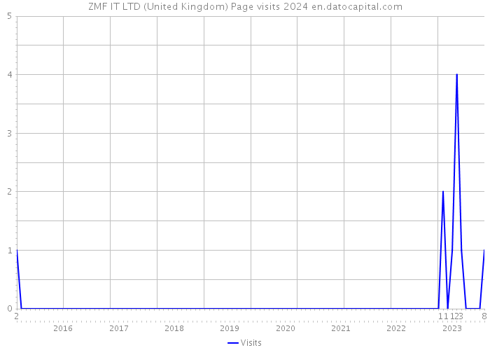ZMF IT LTD (United Kingdom) Page visits 2024 