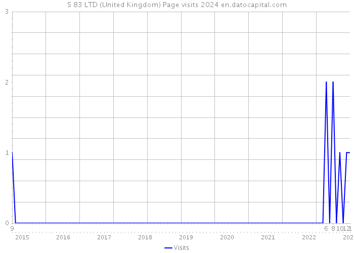 S 83 LTD (United Kingdom) Page visits 2024 