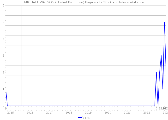 MICHAEL WATSON (United Kingdom) Page visits 2024 