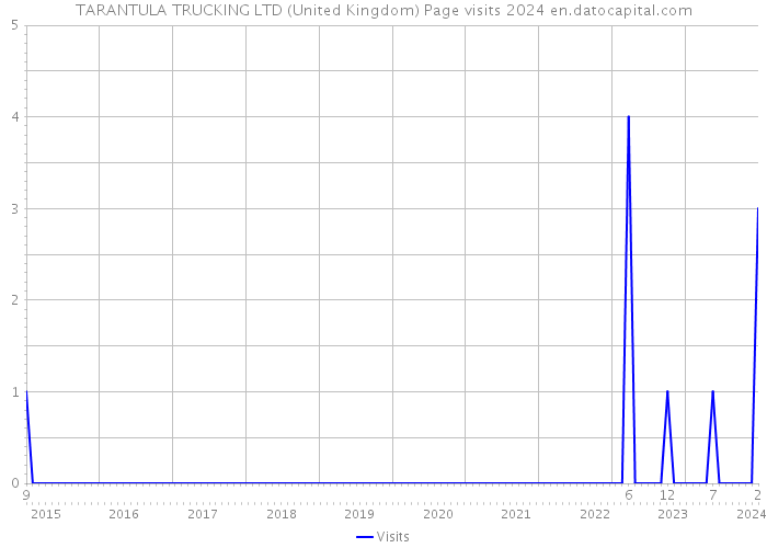 TARANTULA TRUCKING LTD (United Kingdom) Page visits 2024 