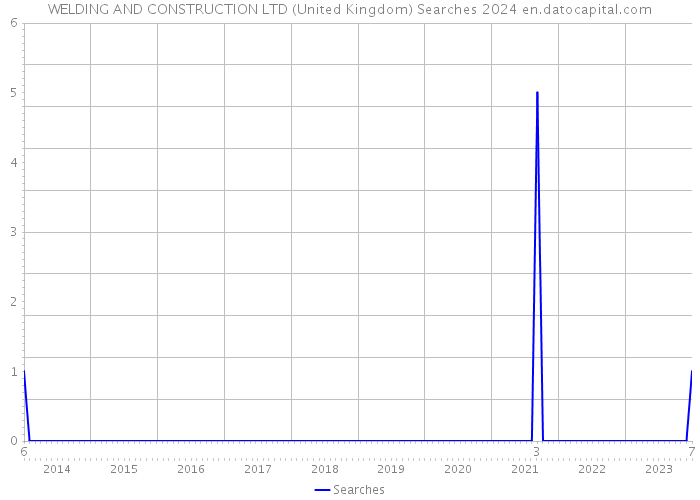WELDING AND CONSTRUCTION LTD (United Kingdom) Searches 2024 