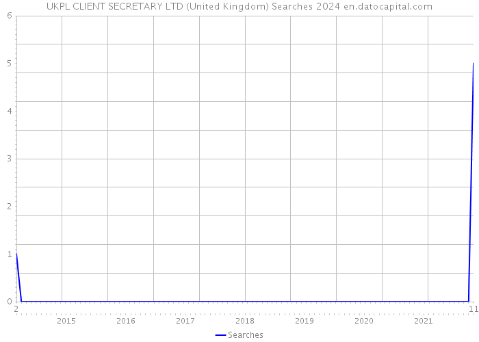 UKPL CLIENT SECRETARY LTD (United Kingdom) Searches 2024 