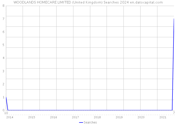 WOODLANDS HOMECARE LIMITED (United Kingdom) Searches 2024 
