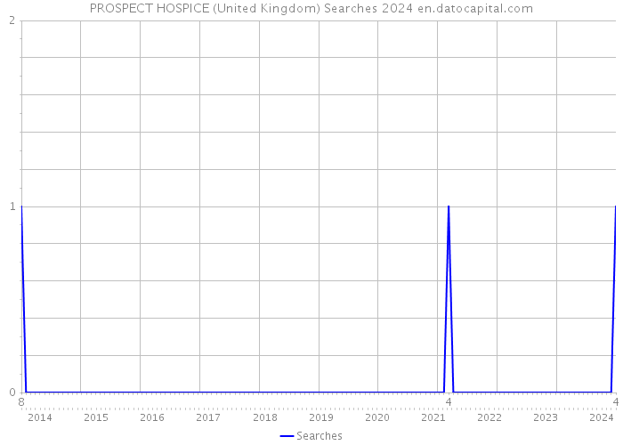 PROSPECT HOSPICE (United Kingdom) Searches 2024 
