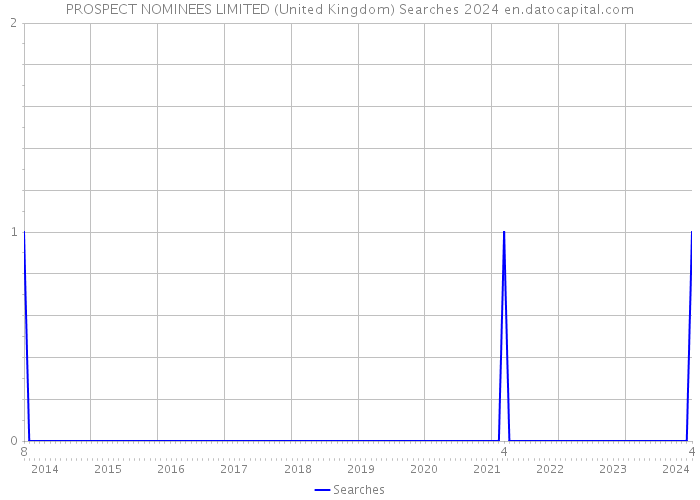 PROSPECT NOMINEES LIMITED (United Kingdom) Searches 2024 