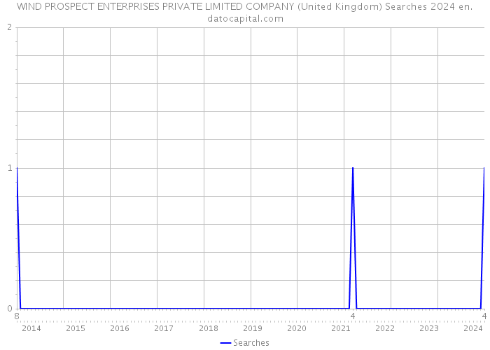 WIND PROSPECT ENTERPRISES PRIVATE LIMITED COMPANY (United Kingdom) Searches 2024 