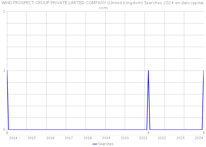 WIND PROSPECT GROUP PRIVATE LIMITED COMPANY (United Kingdom) Searches 2024 