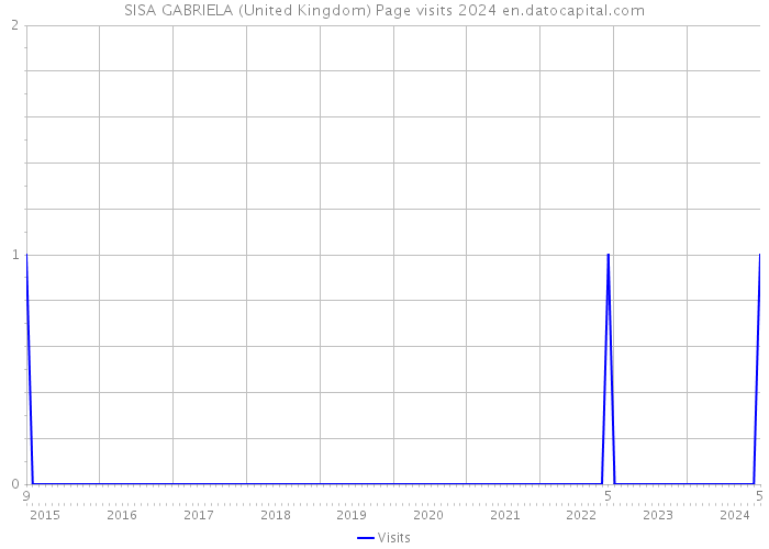 SISA GABRIELA (United Kingdom) Page visits 2024 