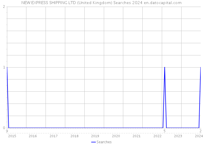 NEW EXPRESS SHIPPING LTD (United Kingdom) Searches 2024 