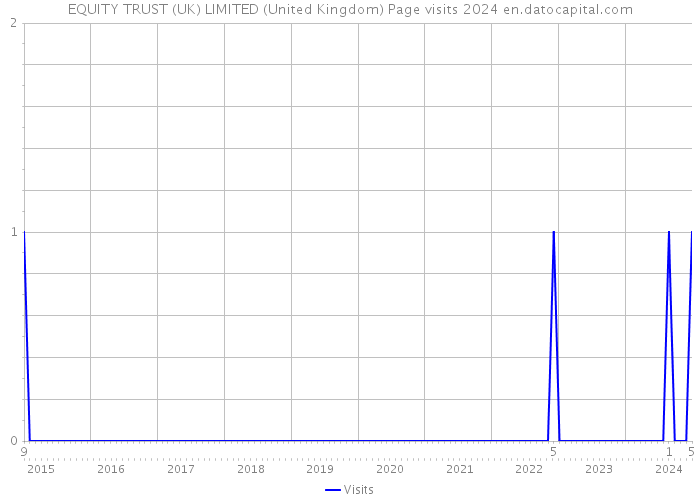 EQUITY TRUST (UK) LIMITED (United Kingdom) Page visits 2024 