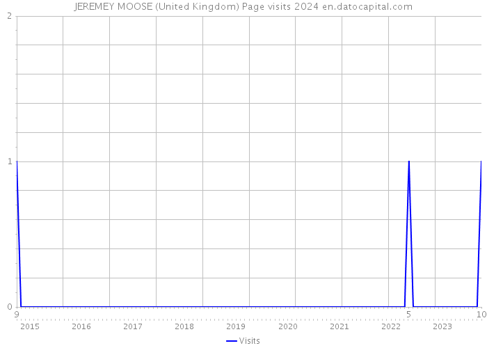 JEREMEY MOOSE (United Kingdom) Page visits 2024 