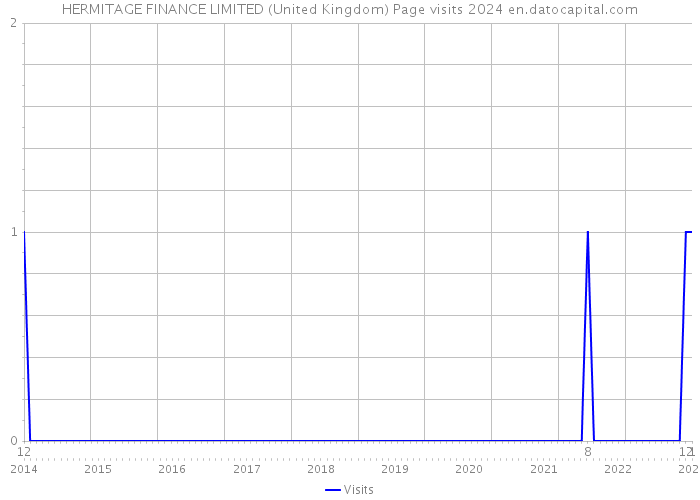 HERMITAGE FINANCE LIMITED (United Kingdom) Page visits 2024 