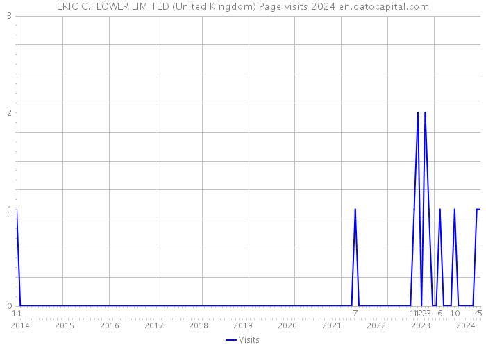 ERIC C.FLOWER LIMITED (United Kingdom) Page visits 2024 
