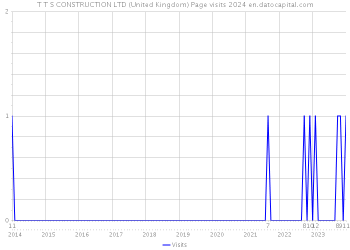 T T S CONSTRUCTION LTD (United Kingdom) Page visits 2024 