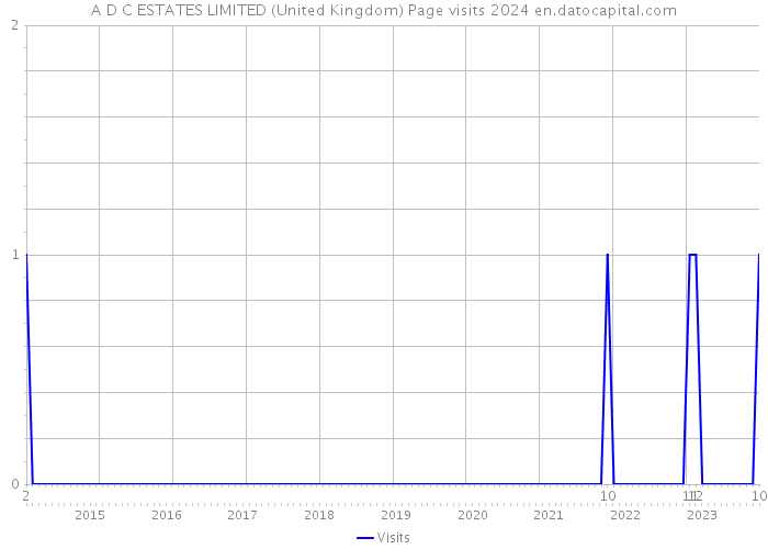 A D C ESTATES LIMITED (United Kingdom) Page visits 2024 