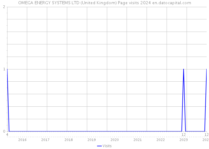 OMEGA ENERGY SYSTEMS LTD (United Kingdom) Page visits 2024 