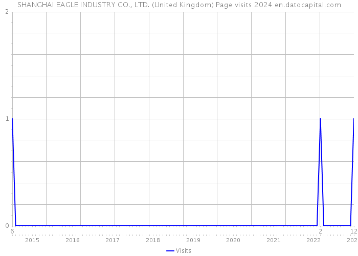 SHANGHAI EAGLE INDUSTRY CO., LTD. (United Kingdom) Page visits 2024 