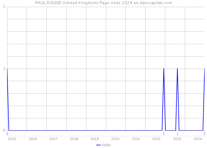 PAUL ROUND (United Kingdom) Page visits 2024 