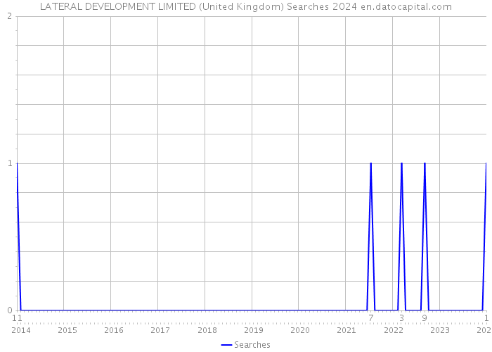 LATERAL DEVELOPMENT LIMITED (United Kingdom) Searches 2024 
