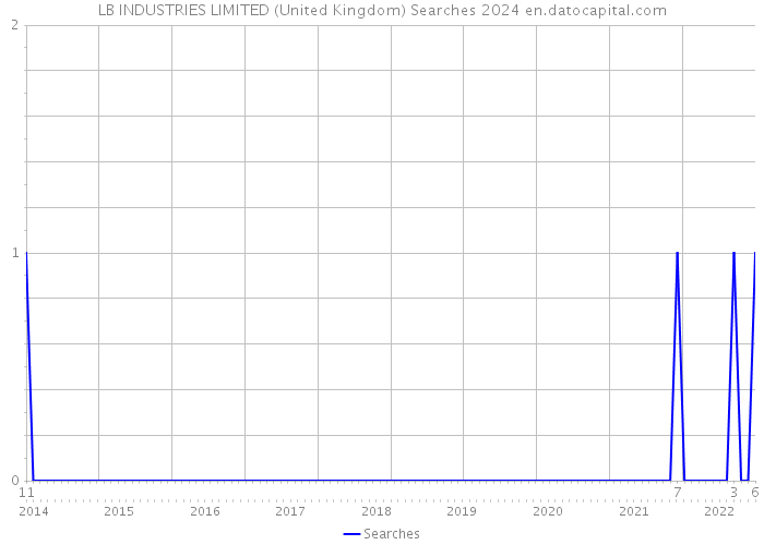 LB INDUSTRIES LIMITED (United Kingdom) Searches 2024 