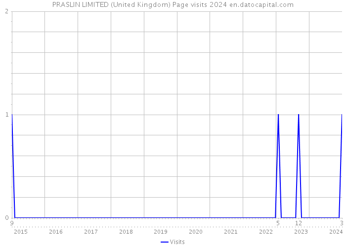 PRASLIN LIMITED (United Kingdom) Page visits 2024 