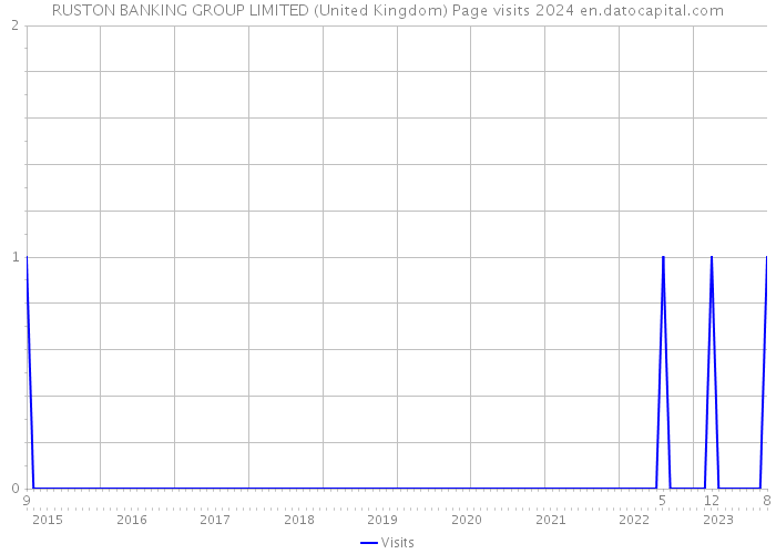 RUSTON BANKING GROUP LIMITED (United Kingdom) Page visits 2024 