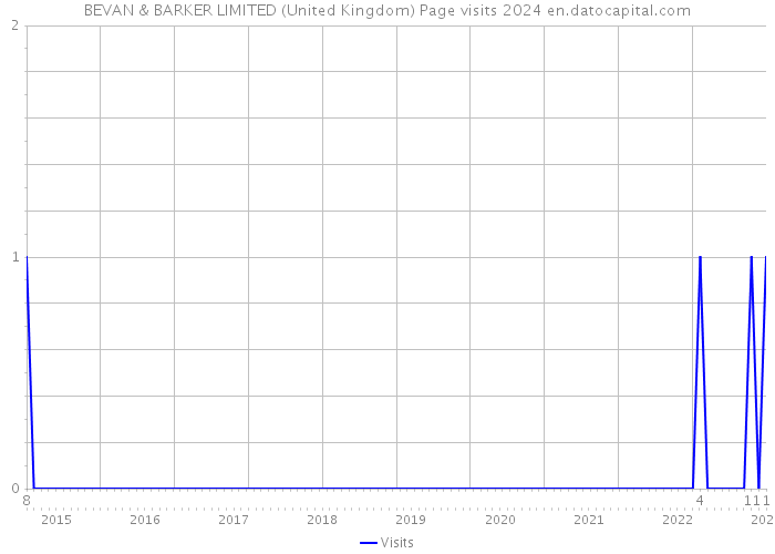 BEVAN & BARKER LIMITED (United Kingdom) Page visits 2024 