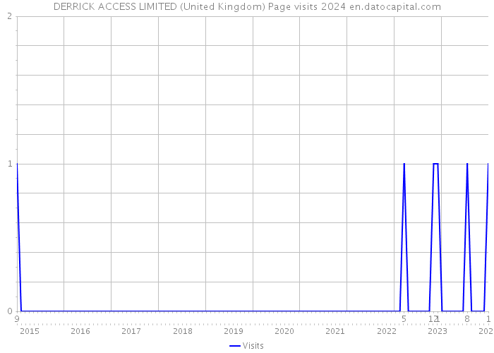 DERRICK ACCESS LIMITED (United Kingdom) Page visits 2024 