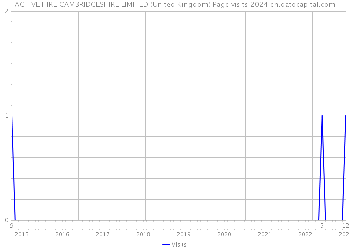 ACTIVE HIRE CAMBRIDGESHIRE LIMITED (United Kingdom) Page visits 2024 