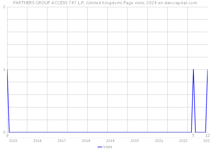 PARTNERS GROUP ACCESS 747 L.P. (United Kingdom) Page visits 2024 