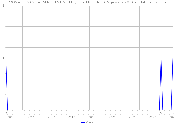 PROMAC FINANCIAL SERVICES LIMITED (United Kingdom) Page visits 2024 