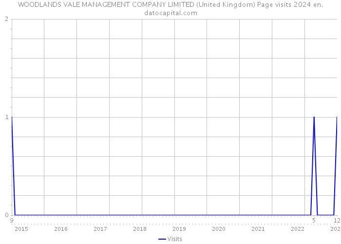 WOODLANDS VALE MANAGEMENT COMPANY LIMITED (United Kingdom) Page visits 2024 