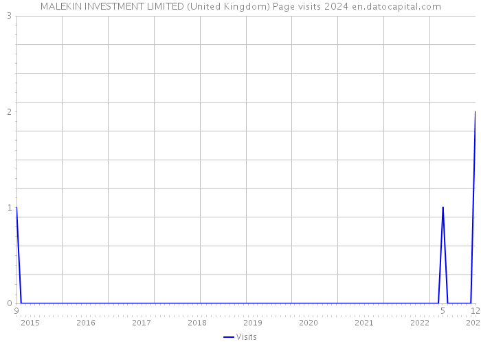 MALEKIN INVESTMENT LIMITED (United Kingdom) Page visits 2024 