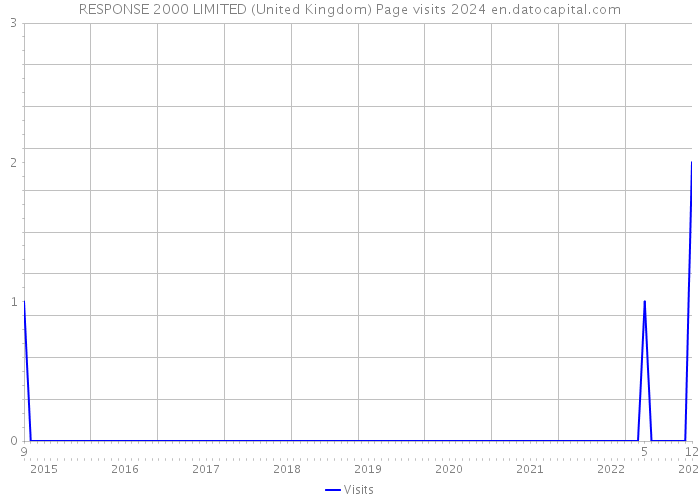 RESPONSE 2000 LIMITED (United Kingdom) Page visits 2024 