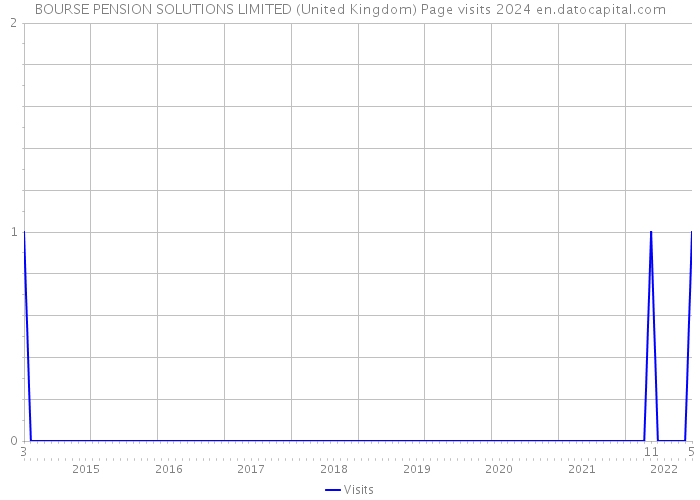 BOURSE PENSION SOLUTIONS LIMITED (United Kingdom) Page visits 2024 