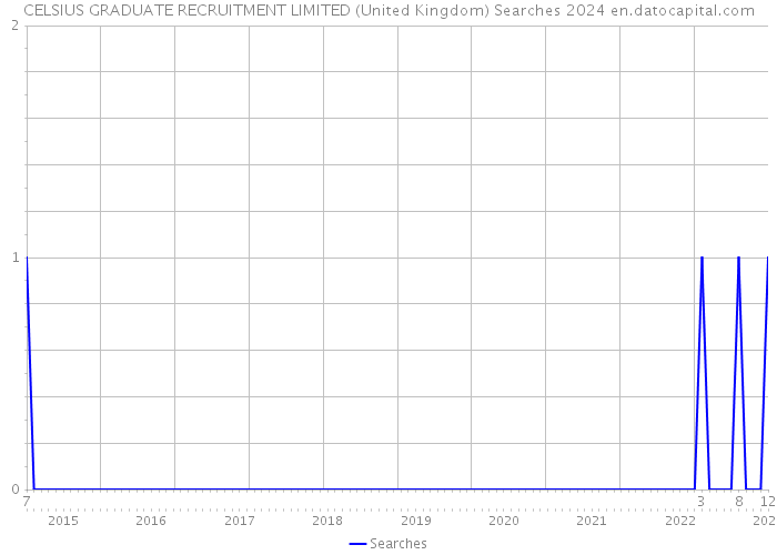 CELSIUS GRADUATE RECRUITMENT LIMITED (United Kingdom) Searches 2024 