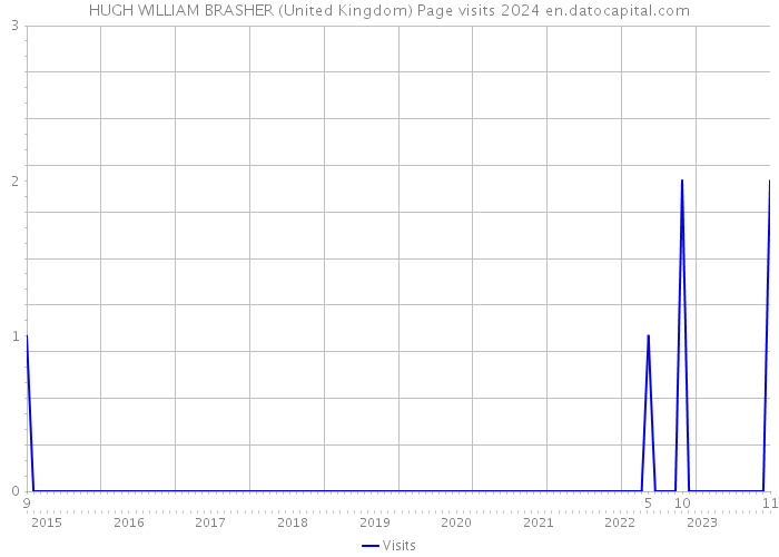 HUGH WILLIAM BRASHER (United Kingdom) Page visits 2024 