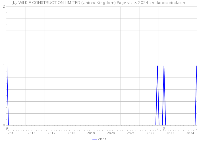 J.J. WILKIE CONSTRUCTION LIMITED (United Kingdom) Page visits 2024 